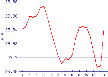 temperature month